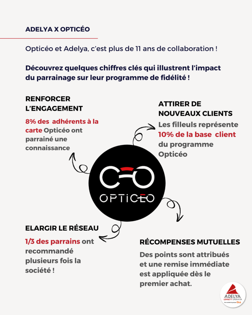 Infographie de chiffres clés sur l'impact du parrainage chez Opticéo