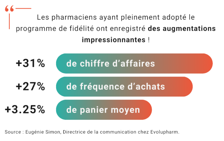 Les chiffres illustrant la réussite du programme de fidélité d'Evolupharm