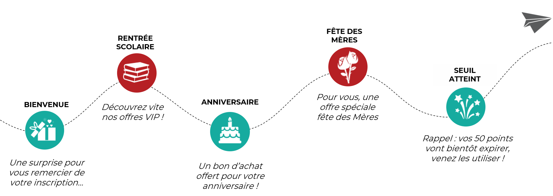 Principe automation