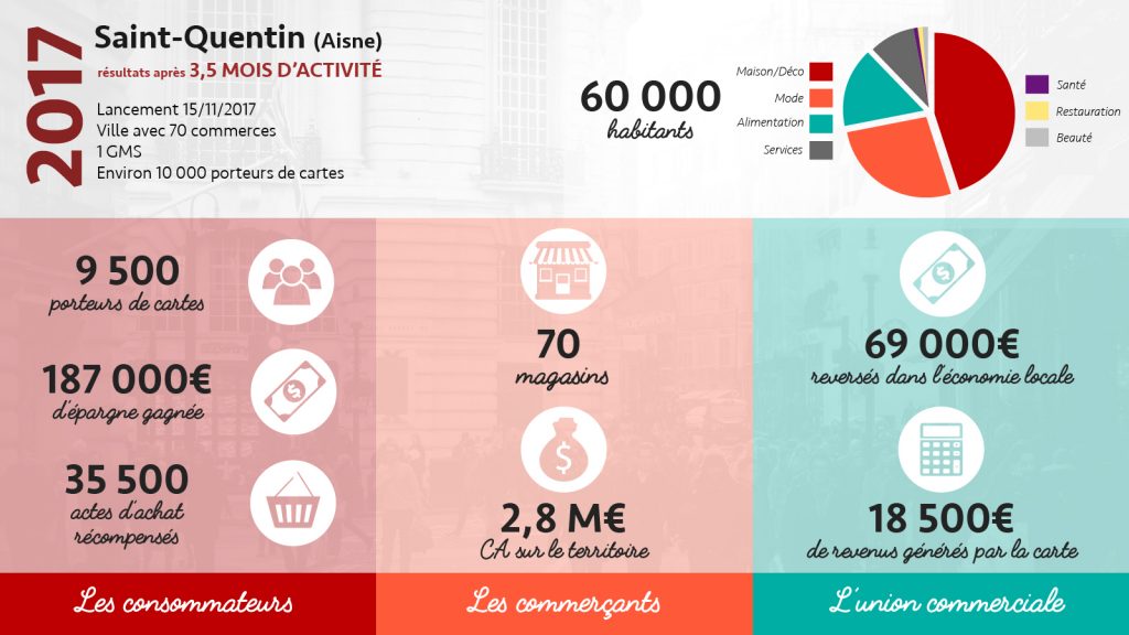 Tableau de chiffres clés après le lancement de la carte de fidélité La Saint-Quentinoise