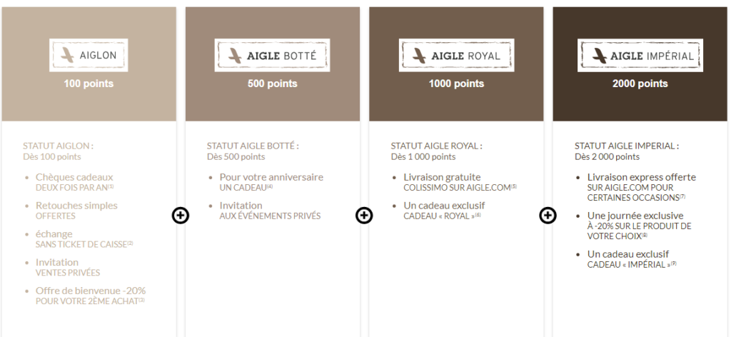 Programme de fidélité d'Aigle Visuel présentant le fonctionnement du programme de fidélité de la marque Aigle