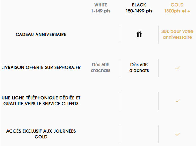 Visuel des différents niveaux d'avantages possibles avec le programme de fidélité de Sephora