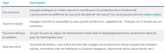 Tableau listant les différents type de tourisme qui attirent les visiteurs
