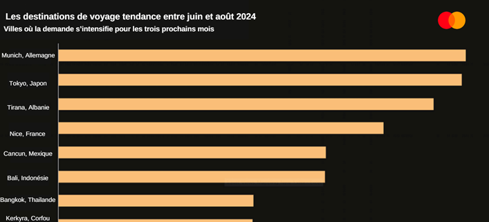 Tendances de voyage 2024: Breaking BoundariesTravel Trends 2024: Breaking Boundaries Rapports et analyses du Mastercard Economics Institute