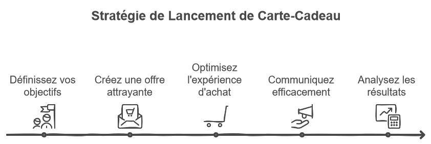 Schéma des 5 étapes de lancement d'une carte-cadeau