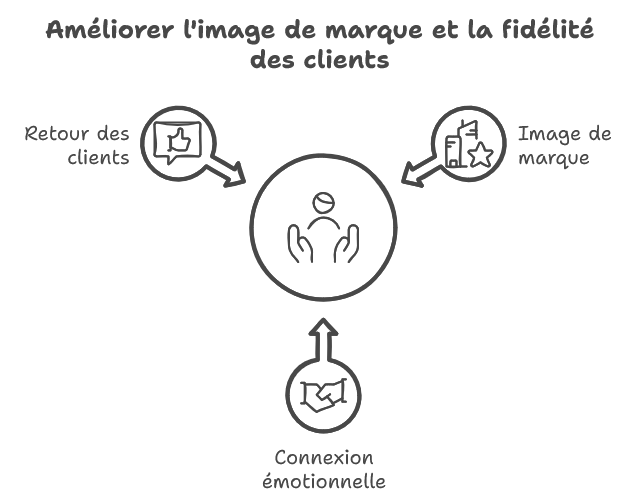 Infographie de l'amélioration de l'image de marque
