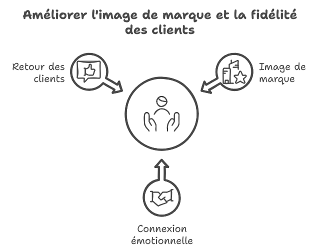 La fidélité solidaire : 5 programmes pour soutenir les valeurs de vos consommateurs