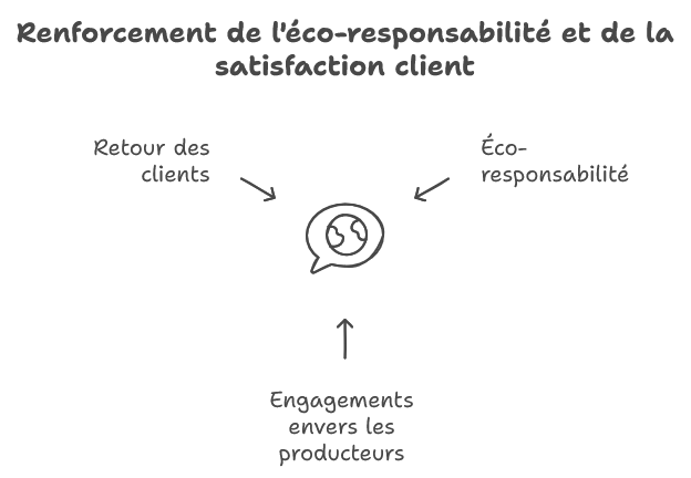 Infographie de l'éco-responsabilité