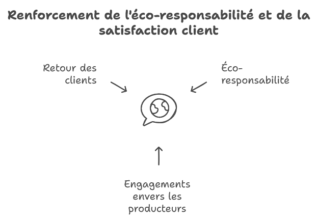 La fidélité solidaire : 5 programmes pour soutenir les valeurs de vos consommateurs