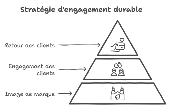 Infographie de l'engagement durable