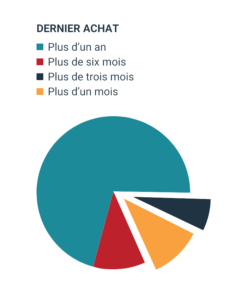 Exemple de graphique sur les achat des clients