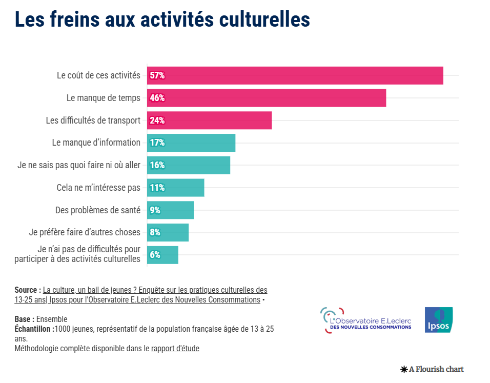 Etudiant : Les freins aux activités culturelles