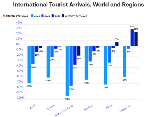 Arrivées des touristes internationaux, monde et régions Source: UN Tourism | World Tourism Organization © • % change over 2019 | *Preliminary figures Data as collected by UN Tourism, September 2024. Published: 20/09/2024